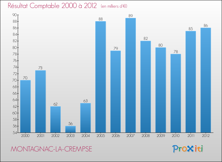 Evolution du résultat comptable pour la commune de MONTAGNAC-LA-CREMPSE de 2000 à 2012 Evolution du résultat comptable pour MONTAGNAC-LA-CREMPSE de 2000 à 2012