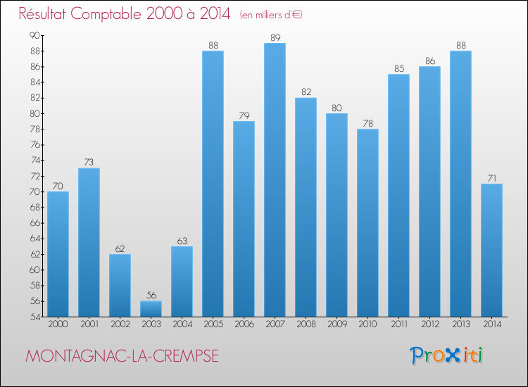 Evolution du résultat comptable pour la commune de MONTAGNAC-LA-CREMPSE de 2000 à 2014 Evolution du résultat comptable pour MONTAGNAC-LA-CREMPSE de 2000 à 2014