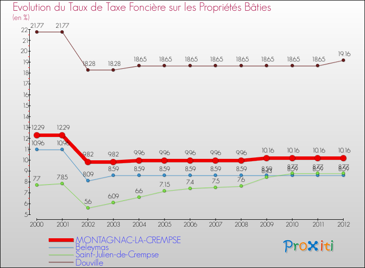 Evolution du taux de la taxe foncière sur le bati pour MONTAGNAC-LA-CREMPSE et les communes proches de 2000 à 2012 Comparaison des taux de taxe foncière sur le bati pour MONTAGNAC-LA-CREMPSE et les communes voisines de 2000 à 2012
