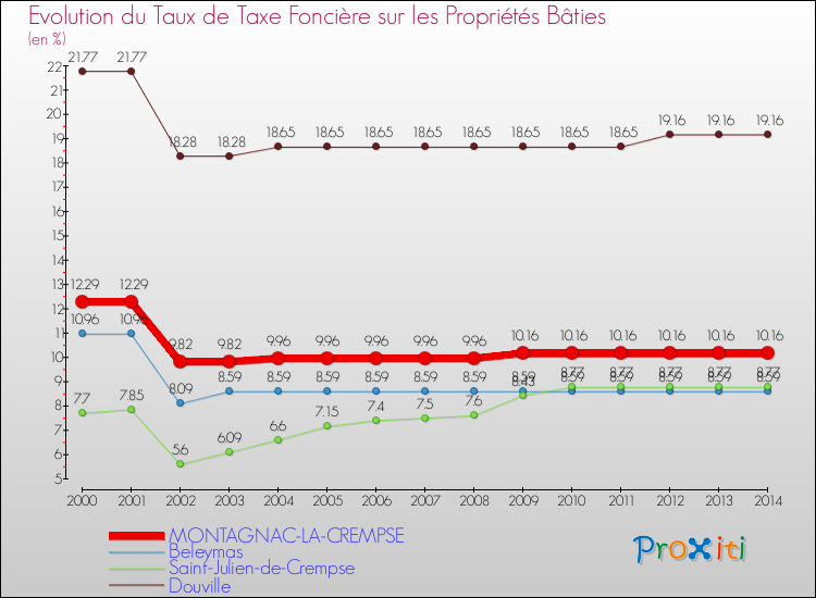 Evolution du taux de la taxe foncière sur le bati pour MONTAGNAC-LA-CREMPSE et les communes proches de 2000 à 2014 Comparaison des taux de taxe foncière sur le bati pour MONTAGNAC-LA-CREMPSE et les communes voisines de 2000 à 2014