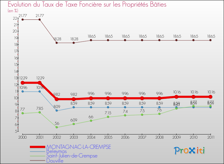 Evolution du taux de la taxe foncière sur le bati pour MONTAGNAC-LA-CREMPSE et les communes proches Comparaison des taux de taxe foncière sur le bati pour MONTAGNAC-LA-CREMPSE et les communes voisines