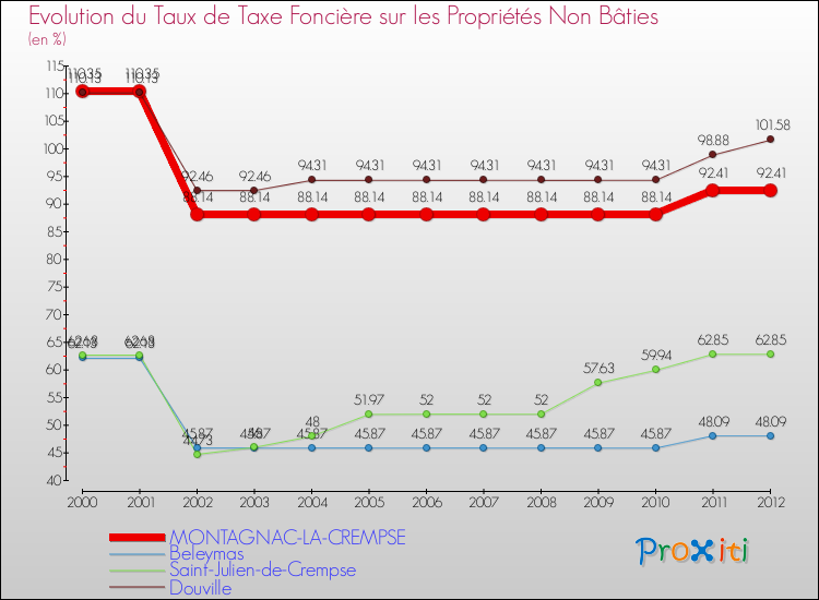 Evolution du taux de la taxe foncière sur les immeubles et terrains non batis pour MONTAGNAC-LA-CREMPSE et les communes proches de 2000 à 2012 Comparaison des taux de la taxe foncière sur les immeubles et terrains non batis pour MONTAGNAC-LA-CREMPSE et les communes voisines de 2000 à 2012