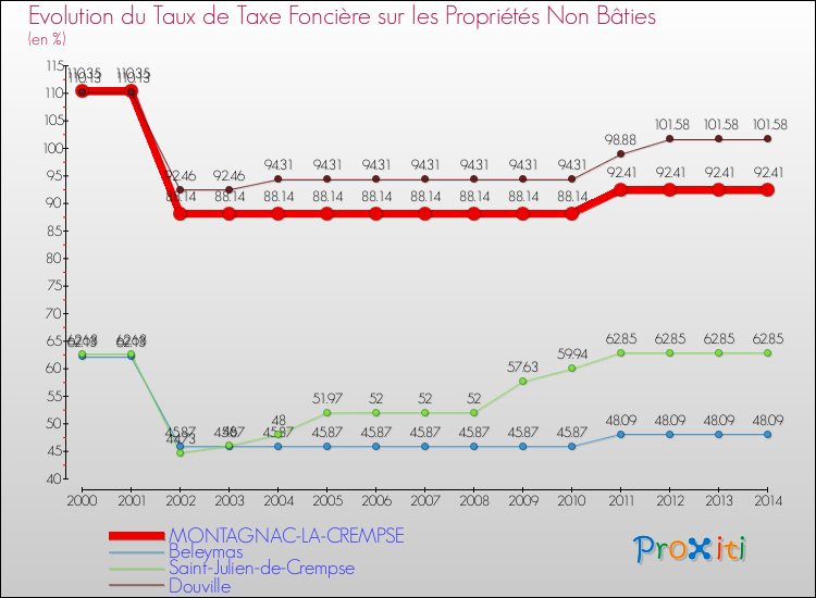Evolution du taux de la taxe foncière sur les immeubles et terrains non batis pour MONTAGNAC-LA-CREMPSE et les communes proches de 2000 à 2014 Comparaison des taux de la taxe foncière sur les immeubles et terrains non batis pour MONTAGNAC-LA-CREMPSE et les communes voisines de 2000 à 2014