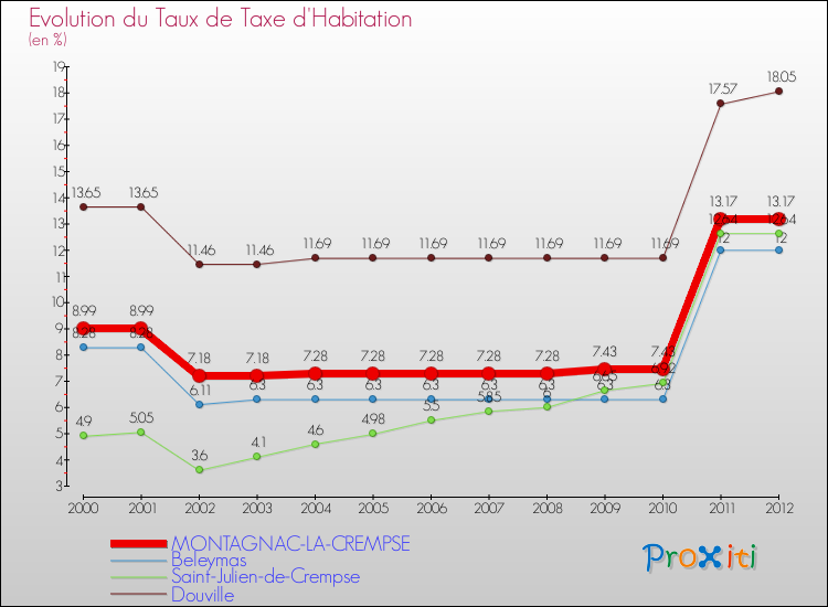 Evolution du taux de la taxe d'habitation pour MONTAGNAC-LA-CREMPSE et les communes proches Comparaison des taux de la taxe d'habitation pour MONTAGNAC-LA-CREMPSE et les communes voisines