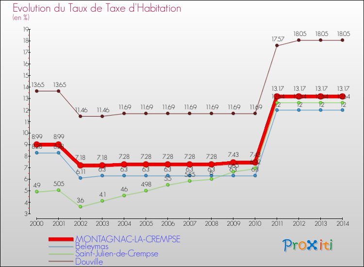 Evolution du taux de la taxe d'habitation pour MONTAGNAC-LA-CREMPSE et les communes proches de 2000 à 2014 Comparaison des taux de la taxe d'habitation pour MONTAGNAC-LA-CREMPSE et les communes voisines de 2000 à 2014