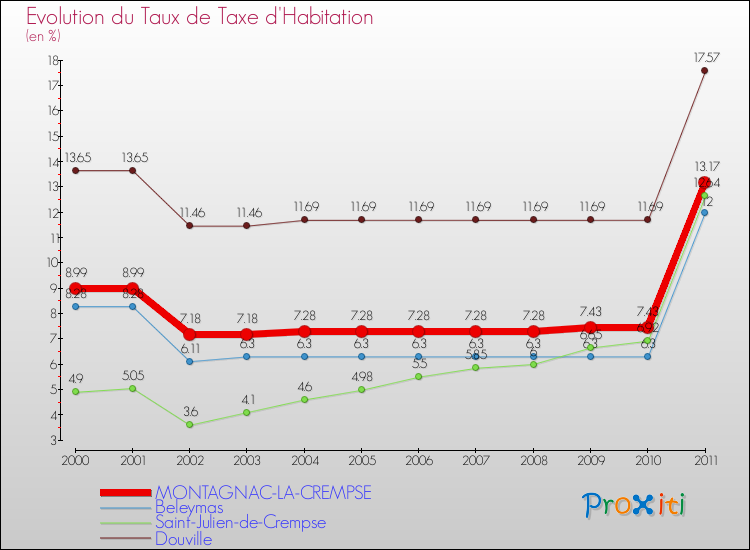 Evolution du taux de la taxe d'habitation pour MONTAGNAC-LA-CREMPSE et les communes proches Comparaison des taux de la taxe d'habitation pour MONTAGNAC-LA-CREMPSE et les communes voisines