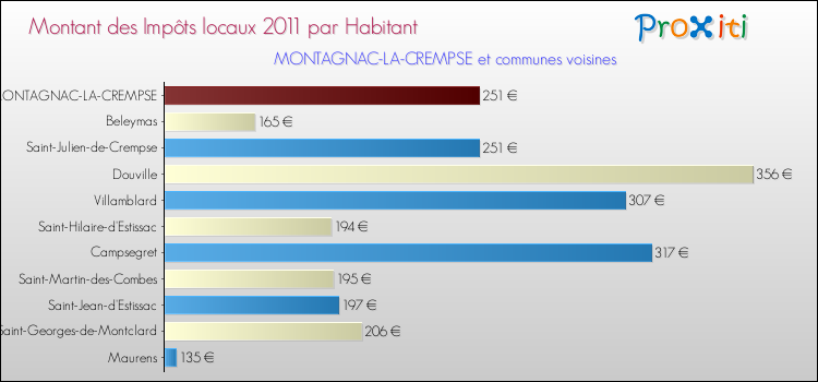 Montant des impôts locaux par Habitant pour MONTAGNAC-LA-CREMPSE et les communes proches Comparaison des impôts locaux par habitant pour MONTAGNAC-LA-CREMPSE et les communes voisines