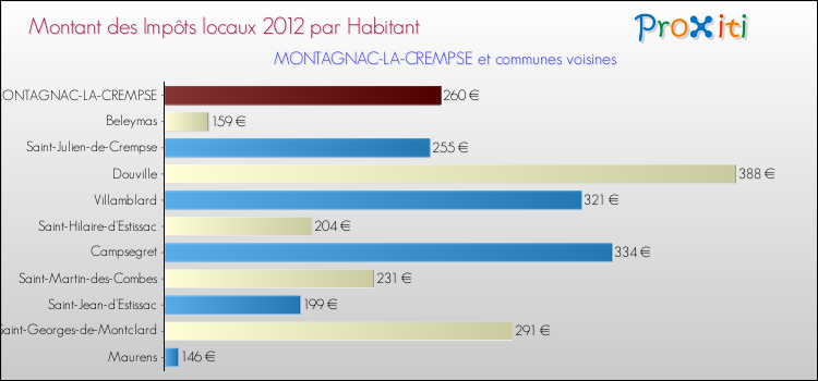 Montant des impôts locaux par Habitant pour MONTAGNAC-LA-CREMPSE et les communes proches Comparaison des impôts locaux par habitant pour MONTAGNAC-LA-CREMPSE et les communes voisines