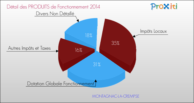 Décomposition du Budget de Fonctionnement 2014 de la commune de MONTAGNAC-LA-CREMPSE Budget de Fonctionnement 2014 pour la commune de MONTAGNAC-LA-CREMPSE