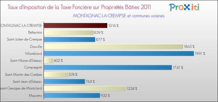 Taux d'imposition de la taxe foncière sur le bati 2011 pour MONTAGNAC-LA-CREMPSE et les communes proches Comparaison des taux d'imposition de la taxe foncière sur le bati 2011 pour MONTAGNAC-LA-CREMPSE et les communes voisines