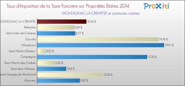 Taux d'imposition de la taxe foncière sur le bati 2014 pour MONTAGNAC-LA-CREMPSE et les communes proches Comparaison des taux d'imposition de la taxe foncière sur le bati 2014 pour MONTAGNAC-LA-CREMPSE et les communes voisines