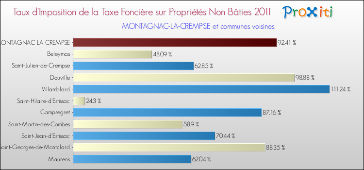 Taux d'imposition de la taxe foncière sur les immeubles et terrains non batis 2011 pour MONTAGNAC-LA-CREMPSE et les communes proches Comparaison des taux d'imposition de la taxe foncière sur les immeubles et terrains non batis 2011 pour MONTAGNAC-LA-CREMPSE et les communes voisines