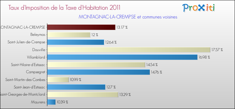 Taux d'imposition de la taxe d'habitation 2011 pour MONTAGNAC-LA-CREMPSE et les communes proches Comparaison des taux d'imposition de la taxe d'habitation 2011 pour MONTAGNAC-LA-CREMPSE et les communes voisines