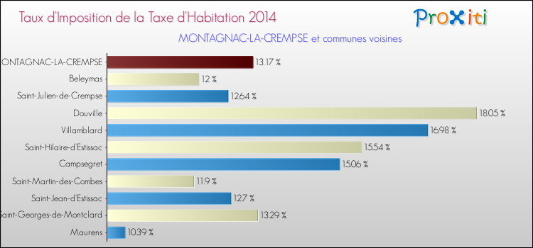 Taux d'imposition de la taxe d'habitation 2014 pour MONTAGNAC-LA-CREMPSE et les communes proches Comparaison des taux d'imposition de la taxe d'habitation 2014 pour MONTAGNAC-LA-CREMPSE et les communes voisines