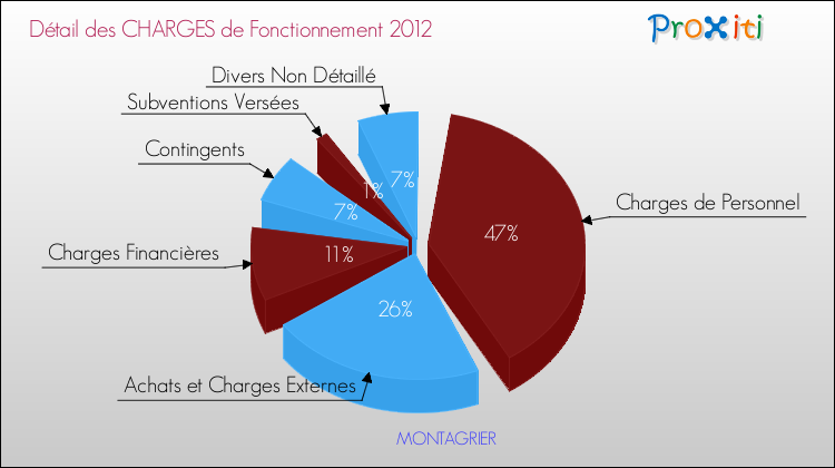 Décomposition des Charges de Fonctionnement 2012 de la commune de MONTAGRIER Charges de Fonctionnement 2012 pour la commune de MONTAGRIER