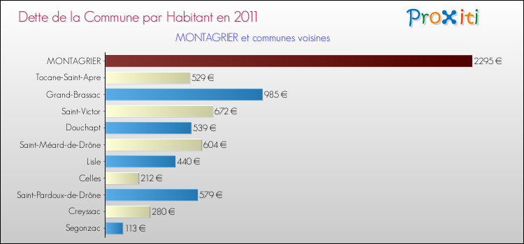 Dette par habitant de la commune en 2011 pour MONTAGRIER et les communes proches Comparaison de la dette par habitant de la commune en 2011 pour MONTAGRIER et les communes voisines