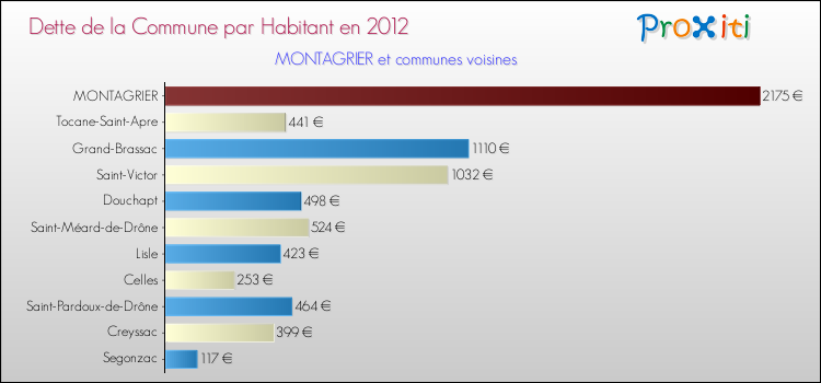 Dette par habitant de la commune en 2012 pour MONTAGRIER et les communes proches Comparaison de la dette par habitant de la commune en 2012 pour MONTAGRIER et les communes voisines