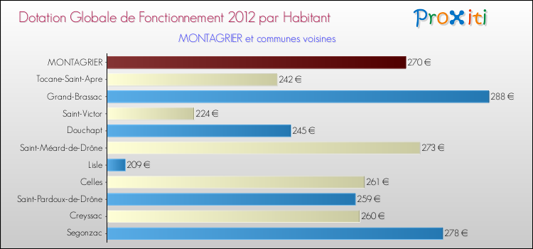 Montant des dotations globales de fonctionnement DGF par Habitant pour MONTAGRIER et les communes proches Comparaison des des dotations globales de fonctionnement DGF par habitant pour MONTAGRIER et les communes voisines