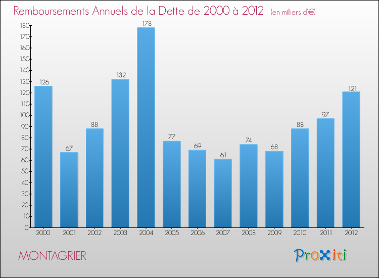 Evolution de l'annuité de la dette pour la commune de MONTAGRIER de 2000 à 2012 Annuités de la dette pour MONTAGRIER de 2000 à 2012