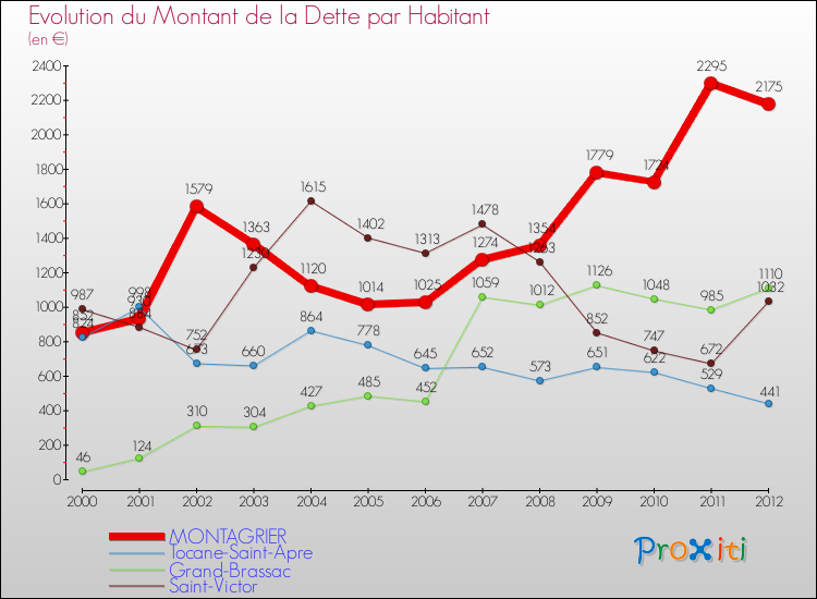 Evolution de la dette par habitant pour la commune de MONTAGRIER et les communes proches de 2000 à 2012 Comparaison de la dette par habitant pour MONTAGRIER et les communes voisines de 2000 à 2012