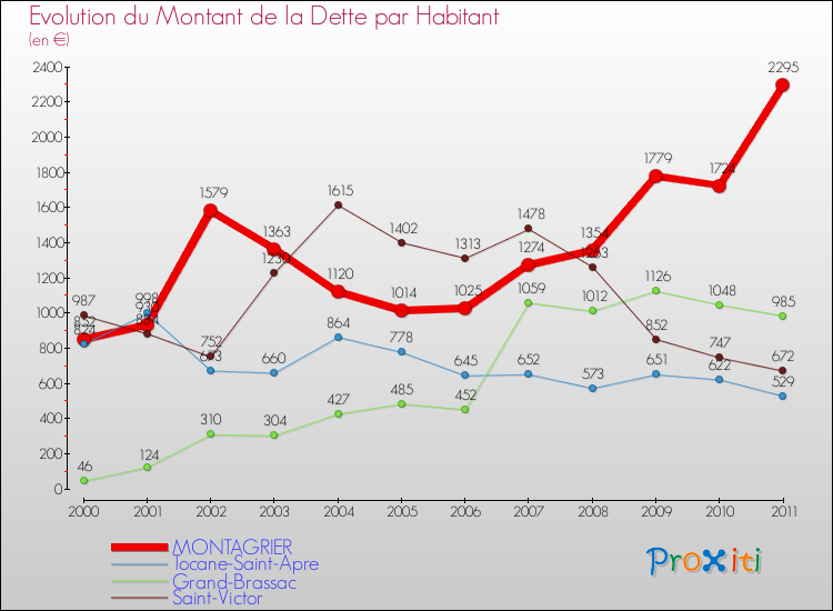 Evolution de la dette par habitant pour la commune de MONTAGRIER et les communes proches Comparaison de la dette par habitant pour MONTAGRIER et les communes voisines
