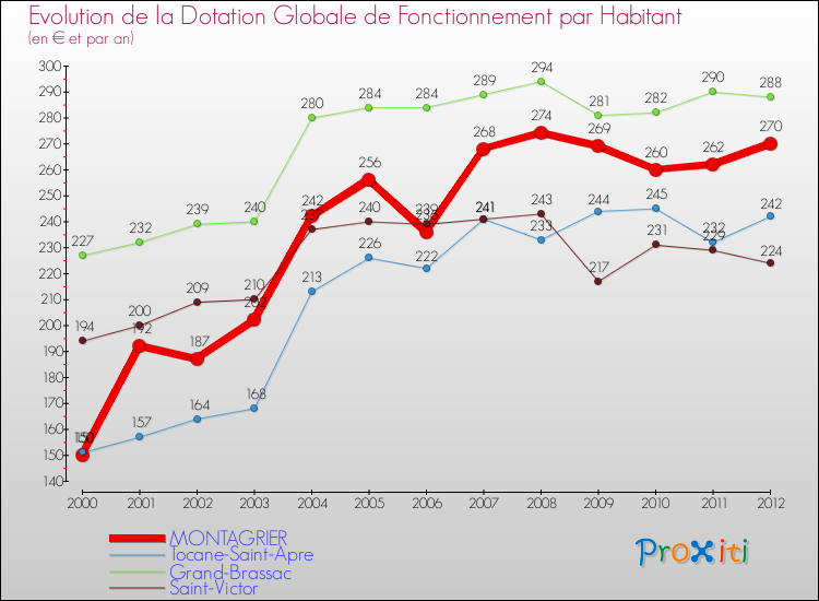 Evolution et montant de la dotation globale de fonctionnement par Habitant pour MONTAGRIER et les communes proches Comparaison des dotations globales de fonctionnement par habitant pour MONTAGRIER et les communes voisines