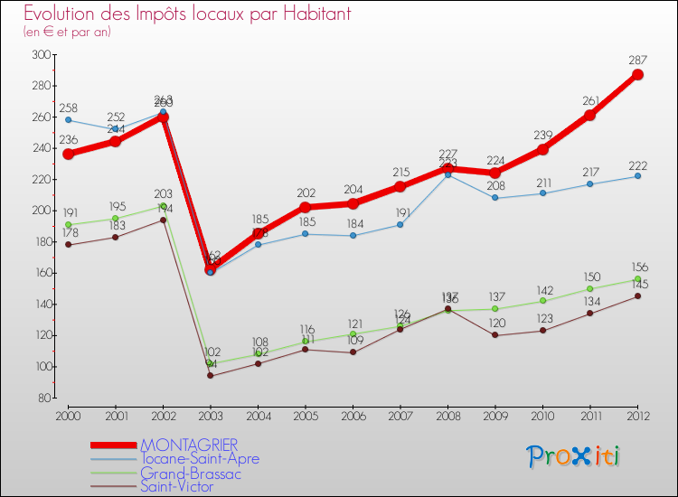Evolution et montant des impôts locaux par Habitant pour MONTAGRIER et les communes proches Comparaison des impôts locaux par habitant pour MONTAGRIER et les communes voisines