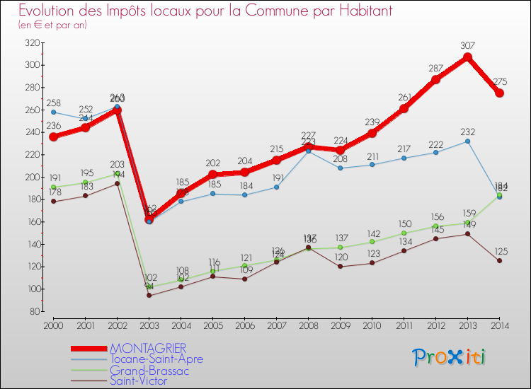Evolution et montant des impôts locaux par Habitant pour MONTAGRIER et les communes proches de 2000 à 2014 Comparaison des impôts locaux par habitant pour MONTAGRIER et les communes voisines de 2000 à 2014