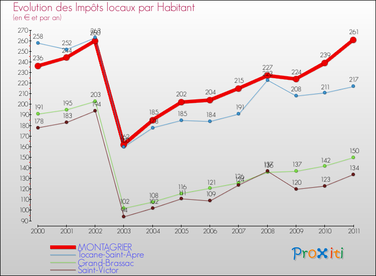 Evolution et montant des impôts locaux par Habitant pour MONTAGRIER et les communes proches Comparaison des impôts locaux par habitant pour MONTAGRIER et les communes voisines