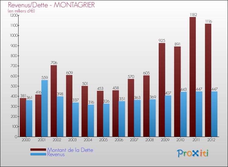 Evolution comparée de la dette et des revenus pour la commune de MONTAGRIER de 2000 à 2012 Comparaison de la dette et des revenus pour MONTAGRIER de 2000 à 2012