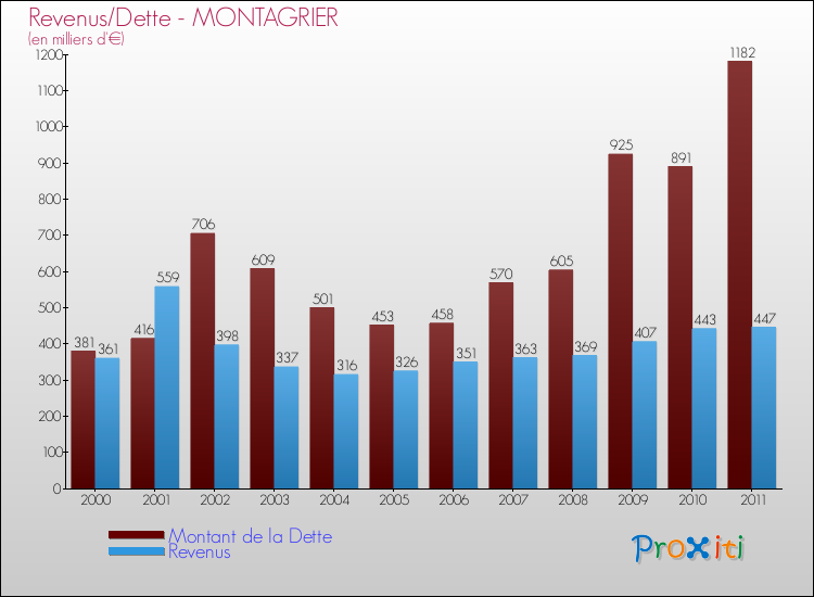 Evolution comparée de la dette et des revenus pour la commune de MONTAGRIER de 2000 à 2011 Comparaison de la dette et des revenus pour MONTAGRIER de 2000 à 2011