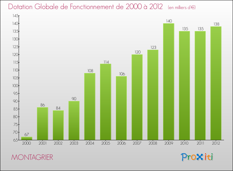Evolution du montant de la Dotation Globale de Fonctionnement pour la commune de MONTAGRIER de 2000 à 2012 Evolution du montant de la Dotation Globale de Fonctionnement pour MONTAGRIER de 2000 à 2012