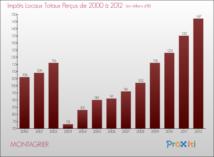 Evolution des Impôts Locaux pour la commune de MONTAGRIER de 2000 à 2012 Evolution des Impôts Locaux pour MONTAGRIER de 2000 à 2012
