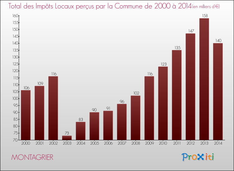 Evolution des Impôts Locaux pour la commune de MONTAGRIER de 2000 à 2014 Evolution des Impôts Locaux pour MONTAGRIER de 2000 à 2014