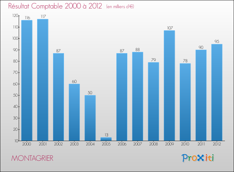 Evolution du résultat comptable pour la commune de MONTAGRIER de 2000 à 2012 Evolution du résultat comptable pour MONTAGRIER de 2000 à 2012