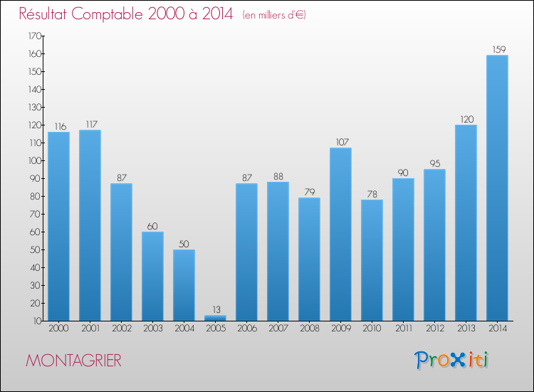 Evolution du résultat comptable pour la commune de MONTAGRIER de 2000 à 2014 Evolution du résultat comptable pour MONTAGRIER de 2000 à 2014