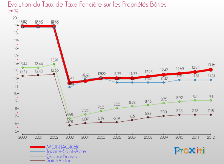 Evolution du taux de la taxe foncière sur le bati pour MONTAGRIER et les communes proches de 2000 à 2012 Comparaison des taux de taxe foncière sur le bati pour MONTAGRIER et les communes voisines de 2000 à 2012