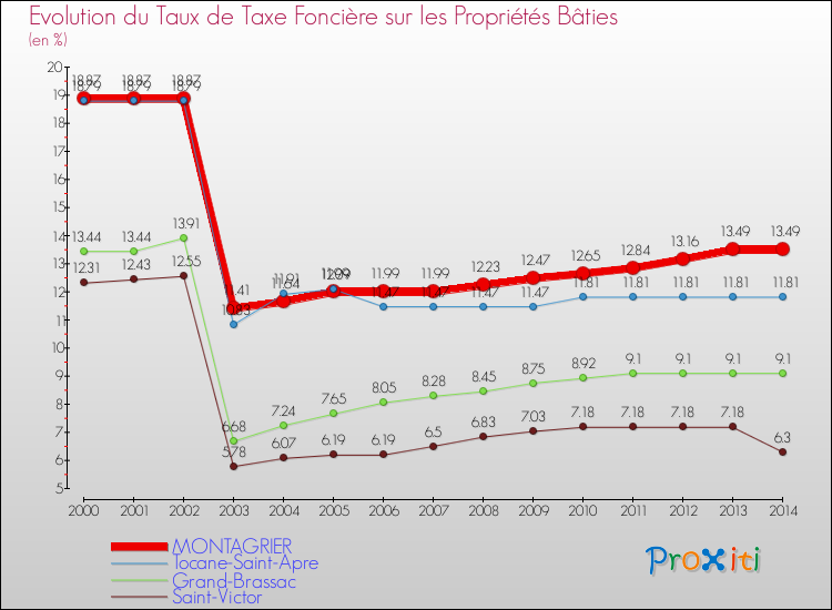 Evolution du taux de la taxe foncière sur le bati pour MONTAGRIER et les communes proches de 2000 à 2014 Comparaison des taux de taxe foncière sur le bati pour MONTAGRIER et les communes voisines de 2000 à 2014