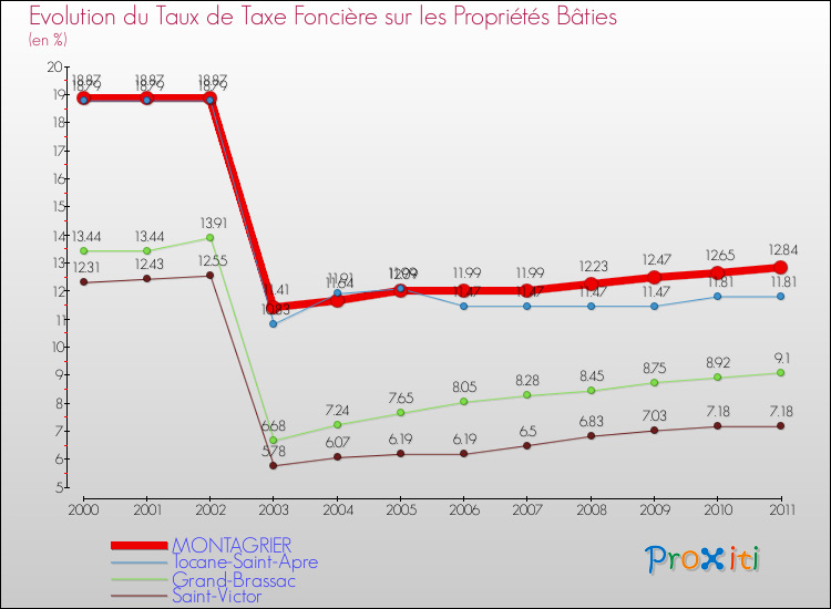 Evolution du taux de la taxe foncière sur le bati pour MONTAGRIER et les communes proches Comparaison des taux de taxe foncière sur le bati pour MONTAGRIER et les communes voisines