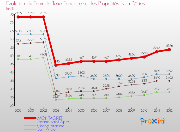 Evolution du taux de la taxe foncière sur les immeubles et terrains non batis pour MONTAGRIER et les communes proches de 2000 à 2012 Comparaison des taux de la taxe foncière sur les immeubles et terrains non batis pour MONTAGRIER et les communes voisines de 2000 à 2012