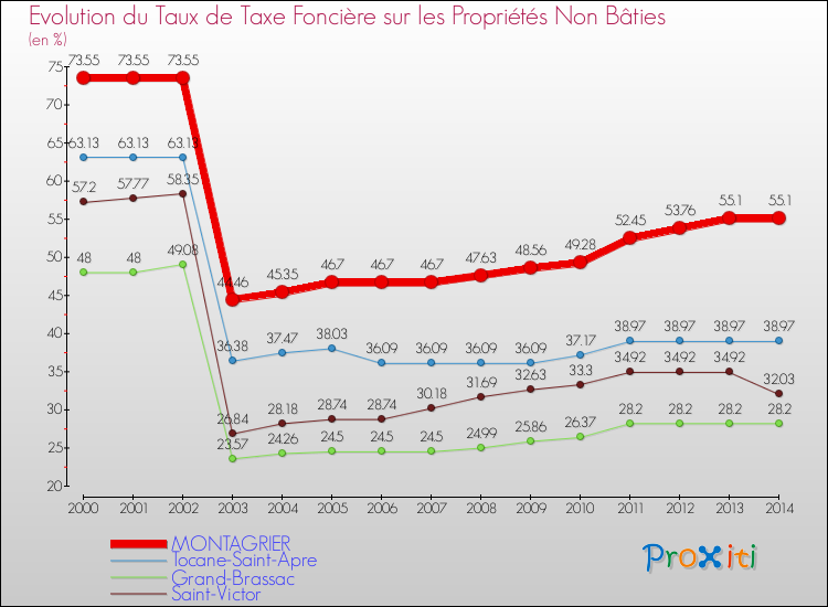 Evolution du taux de la taxe foncière sur les immeubles et terrains non batis pour MONTAGRIER et les communes proches de 2000 à 2014 Comparaison des taux de la taxe foncière sur les immeubles et terrains non batis pour MONTAGRIER et les communes voisines de 2000 à 2014