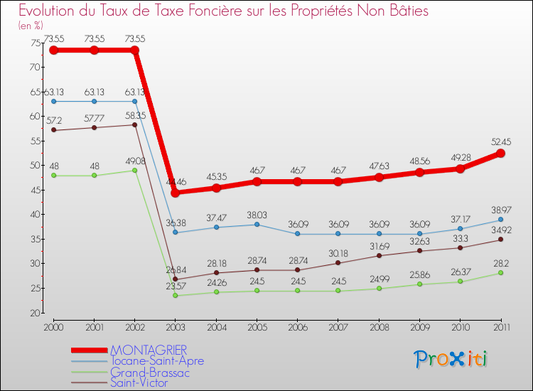 Evolution du taux de la taxe foncière sur les immeubles et terrains non batis pour MONTAGRIER et les communes proches Comparaison des taux de la taxe foncière sur les immeubles et terrains non batis pour MONTAGRIER et les communes voisines