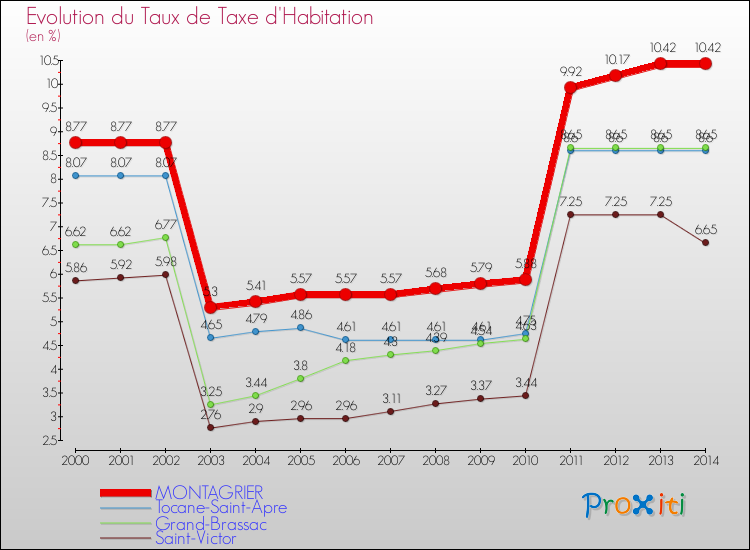 Evolution du taux de la taxe d'habitation pour MONTAGRIER et les communes proches de 2000 à 2014 Comparaison des taux de la taxe d'habitation pour MONTAGRIER et les communes voisines de 2000 à 2014