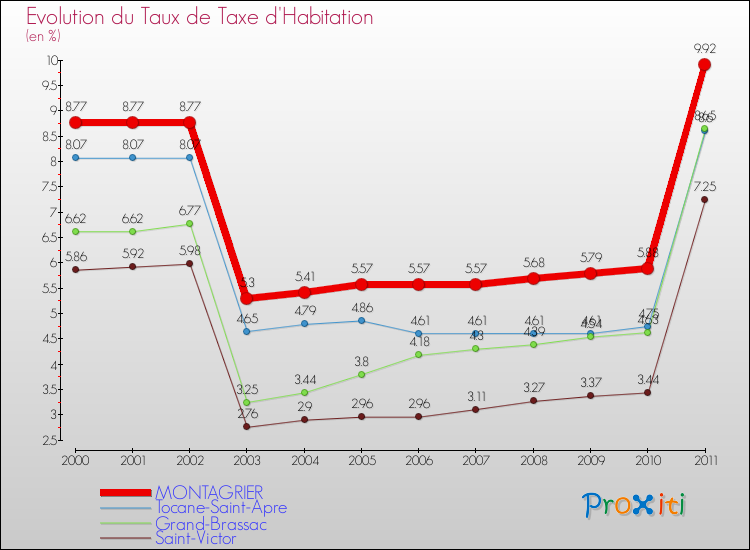 Evolution du taux de la taxe d'habitation pour MONTAGRIER et les communes proches Comparaison des taux de la taxe d'habitation pour MONTAGRIER et les communes voisines