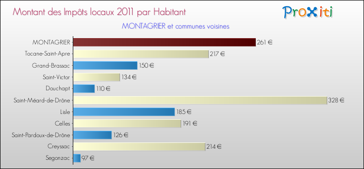 Montant des impôts locaux par Habitant pour MONTAGRIER et les communes proches Comparaison des impôts locaux par habitant pour MONTAGRIER et les communes voisines