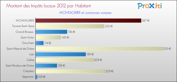 Montant des impôts locaux par Habitant pour MONTAGRIER et les communes proches Comparaison des impôts locaux par habitant pour MONTAGRIER et les communes voisines