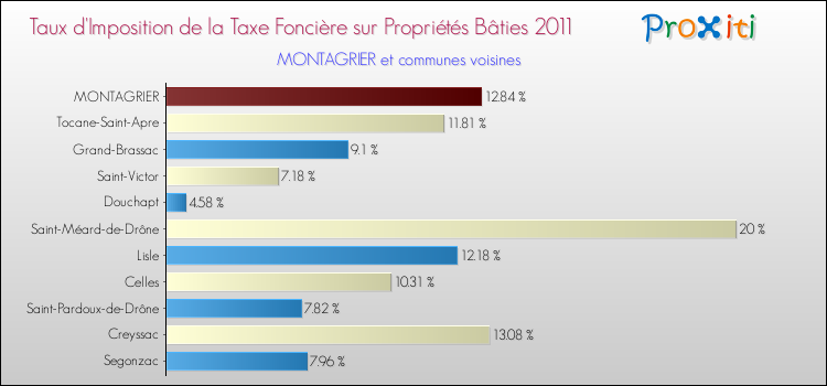 Taux d'imposition de la taxe foncière sur le bati 2011 pour MONTAGRIER et les communes proches Comparaison des taux d'imposition de la taxe foncière sur le bati 2011 pour MONTAGRIER et les communes voisines