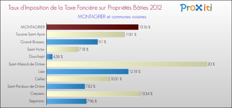 Taux d'imposition de la taxe foncière sur le bati 2012 pour MONTAGRIER et les communes proches Comparaison des taux d'imposition de la taxe foncière sur le bati 2012 pour MONTAGRIER et les communes voisines