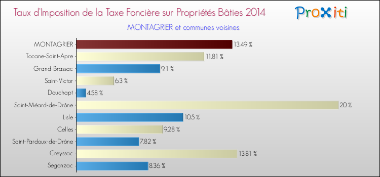 Taux d'imposition de la taxe foncière sur le bati 2014 pour MONTAGRIER et les communes proches Comparaison des taux d'imposition de la taxe foncière sur le bati 2014 pour MONTAGRIER et les communes voisines