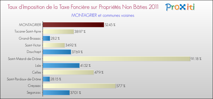 Taux d'imposition de la taxe foncière sur les immeubles et terrains non batis 2011 pour MONTAGRIER et les communes proches Comparaison des taux d'imposition de la taxe foncière sur les immeubles et terrains non batis 2011 pour MONTAGRIER et les communes voisines